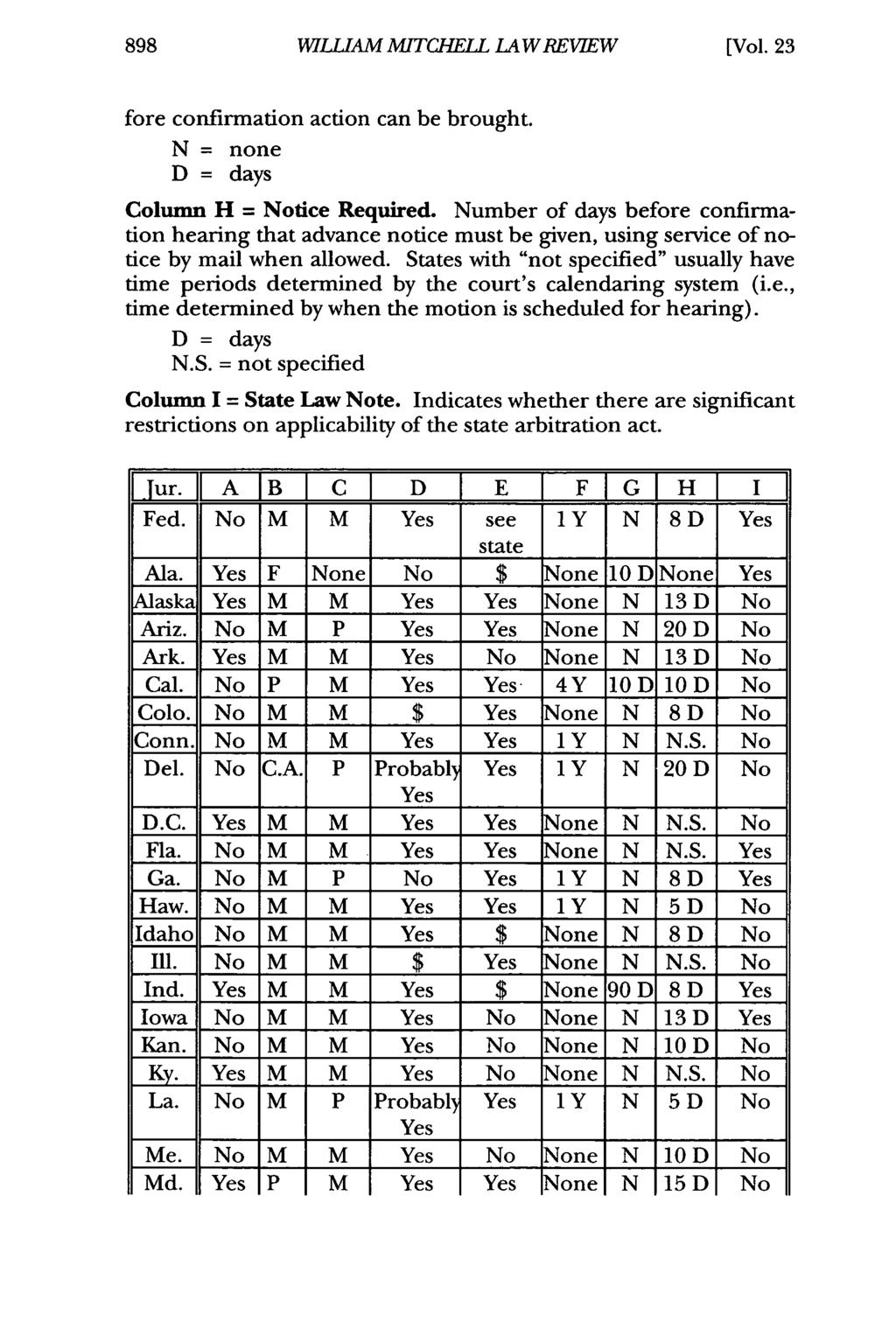 William WILLIAM Mitchell Law M!TCHE_ Review, Vol. 23, LAL Iss. W 4 REV/EW [1997], Art. 4 [Vol. 23 fore confirmation action can be brought. N = none D = days Column H = Notice Required.