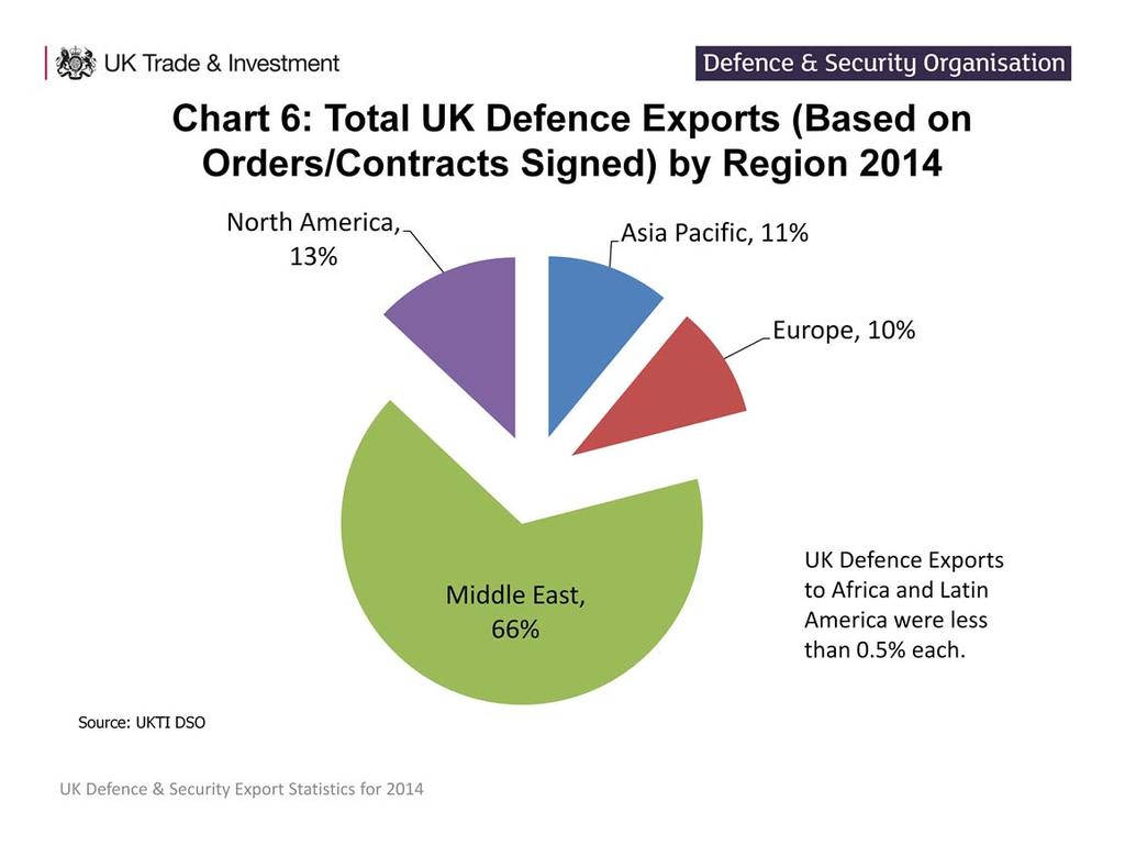 This chart depicts the regional breakdown of UK defence exports in 2014. UK defence exports remain greatest by value in the Middle East region; this was the same position in 2013 (67%).