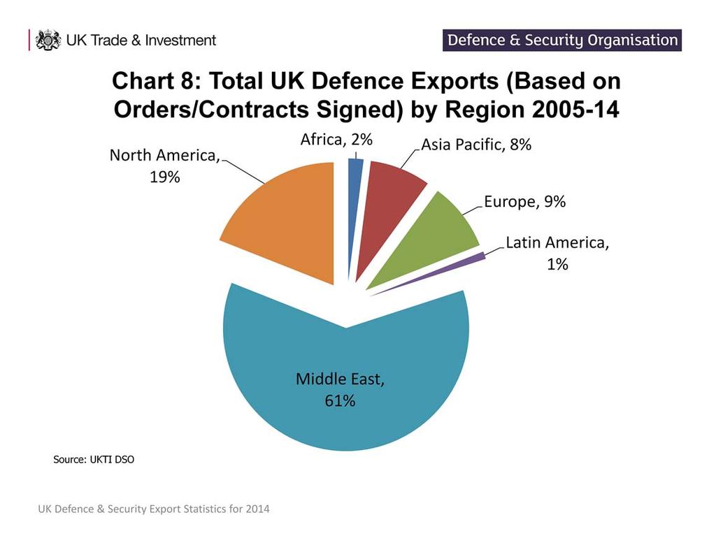 This chart shows the regional breakdown of UK defence exports for the ten-year period between 2005-14.