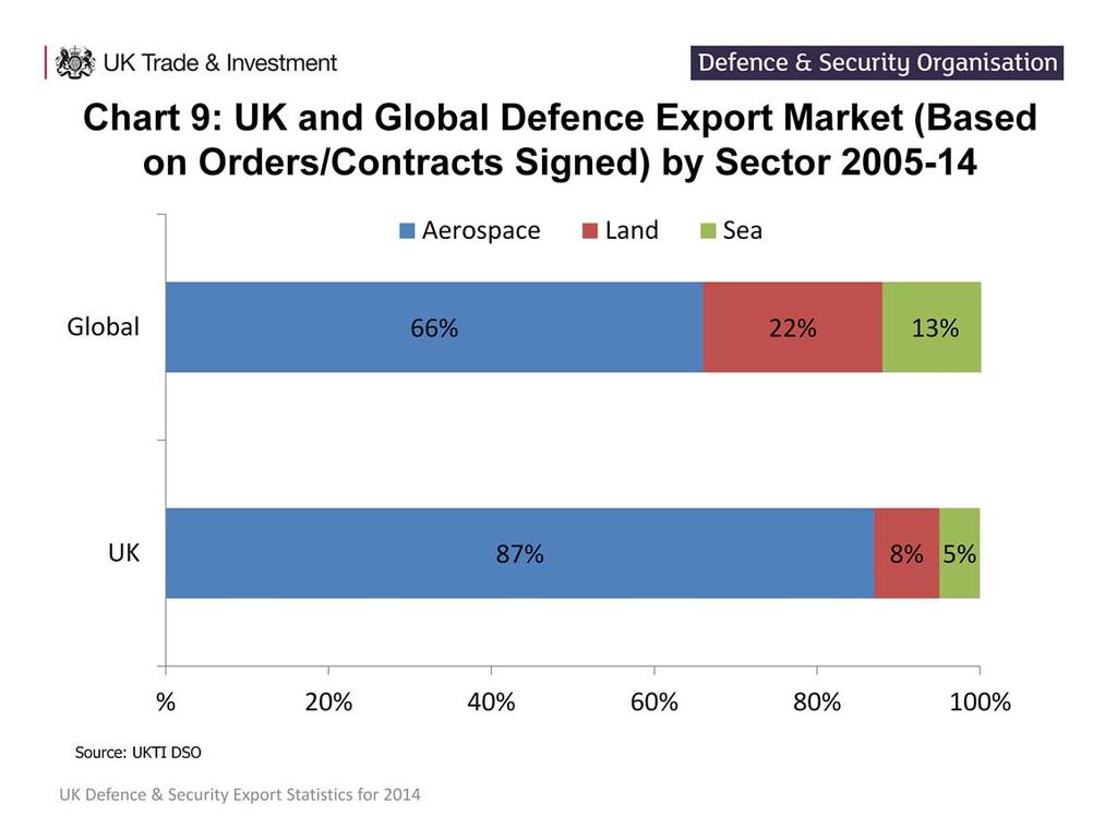 These charts depict Global and UK defence export performance by sector across the 2005-14 period.