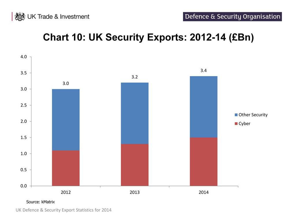 This chart depicts UK security export figures for the past 3 years. There are two notable trends exhibited above. Firstly, there has been steady growth in overall Security exports rising from 3.