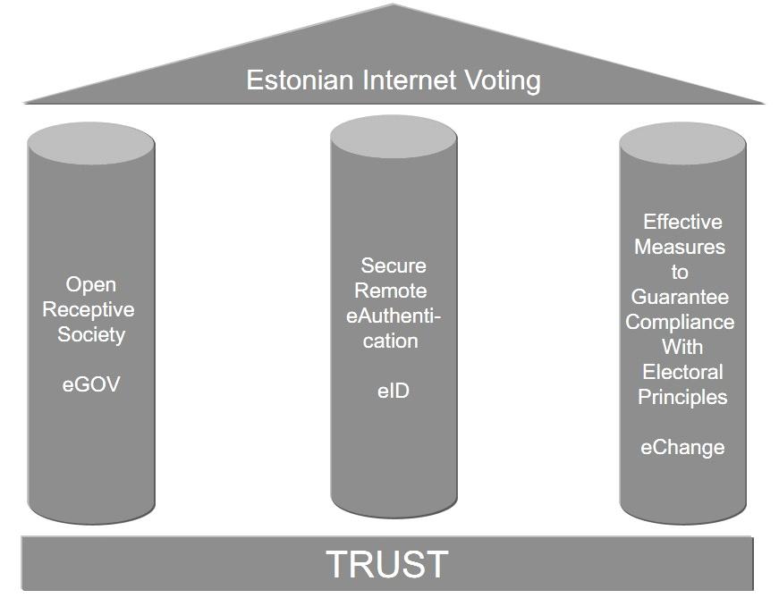 Fig. 1. Three pillars of Estonian Internet Voting Open receptive society. The Republic of Estonia currently has about 1.35 million inhabitants, dispersed over 45.227 km 2.