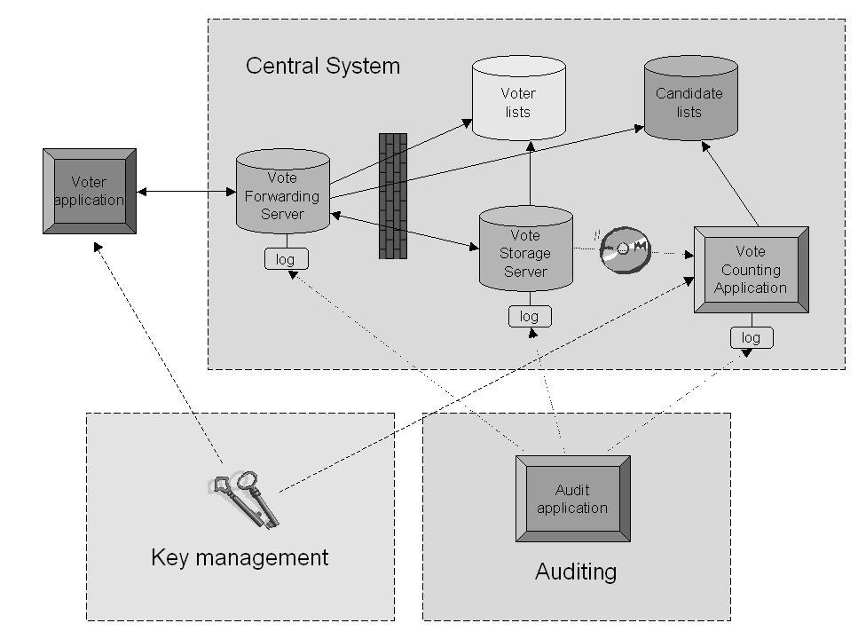 2.2 System architecture The main components of the Estonian I-voting system (seen on Figure 3) are the Voter Application; the Vote Forwarding Server; and the Back-office, which is divided in two: the