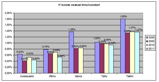 Kuivõrd eelarvete väljavõtetest on eristatavad Gartner Grupi TCO järgi ainult otsekulud, siis Eesti omavalitsuste infotehnoloogia kulu tervikuna, ilma täiendavate uuringuta saab mõõta järgmiste
