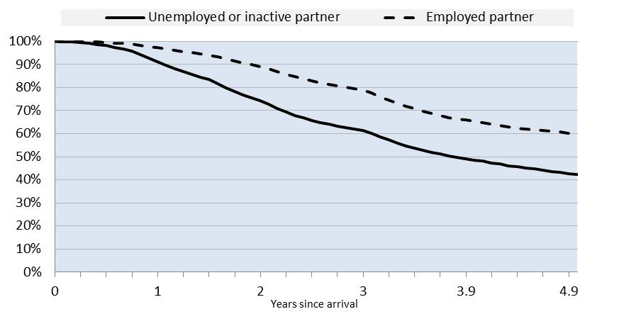 and it strongly depends on the employment situation of the partner Retention rates of knowledge migrants by employment status of their partner SEO calculations