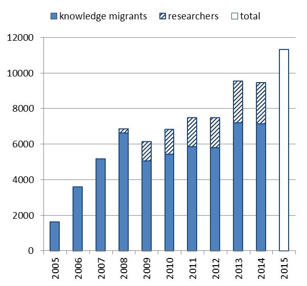and hosts rising numbers of international students and knowledge migrants Stocks of international students