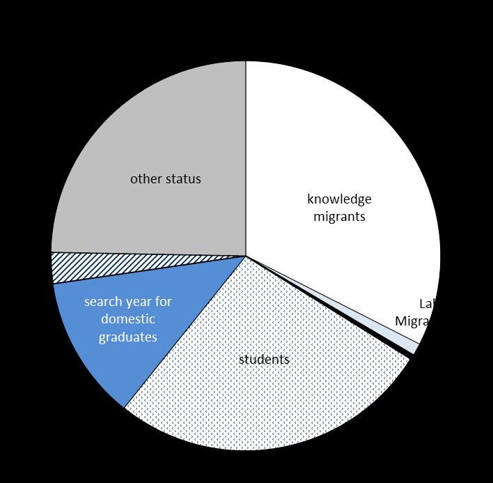 Netherlands of new knowledge migrants/ researchers, 2014 A.