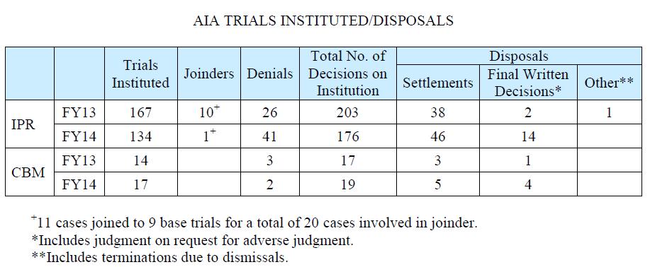 Overview AIA Trials