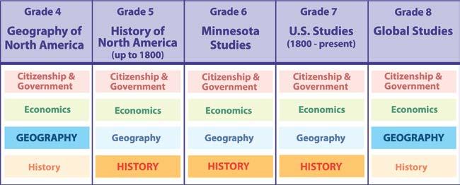 Intermediate and Middle Grades Figure 4: Overview of Social Studies in Grades 4-8 In grades 4 through 8, students are introduced to a disciplinary focus with a "lead" discipline that frames the