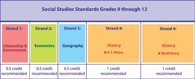 Grades 9-12 Students in high school (grades 9-12) pursue in-depth study of social studies content that equips them with the knowledge and skills required for success in postsecondary education (i.e., freshman level courses), the skilled workplace and civic life.