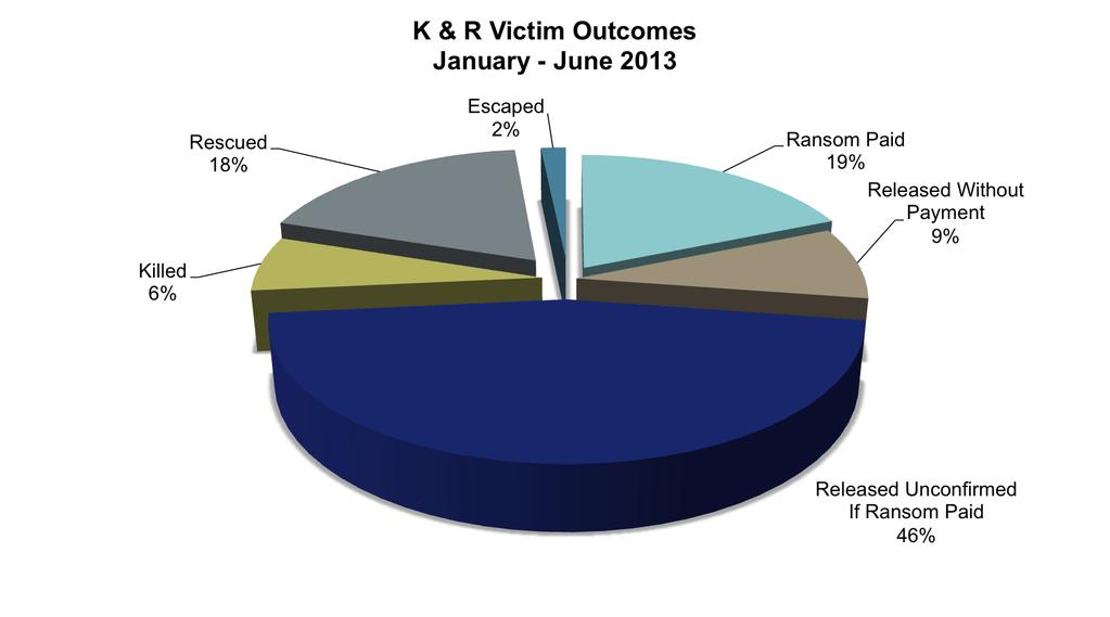 Kidnap for Ransom Analysis Note: The information contained in this report is based on open source material including news articles and should be regarded as offering a snapshot of global kidnap