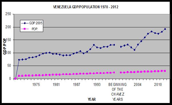 A Statistical Analysis of the Economy of Venezuela 69 Figure 3: Venezuela GDP and Population 197-212 What can be