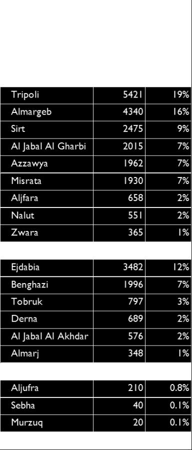 Table 12: Number of Asian and Middle Eastern migrants by Mantika (Region) The highest number of Asian and Middle Eastern nationalities were recorded as Bangladeshis (18,530) followed by Syrians at