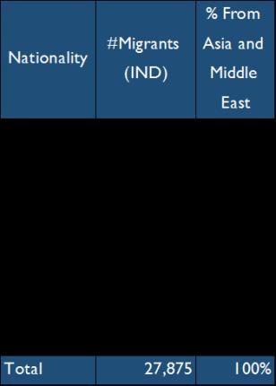 Table 11: Asian and Middle Eastern migrants by nationality Asian and Middle Eastern migrants were primarily found in the Western region (71%) and up to 28% where identified in the East.