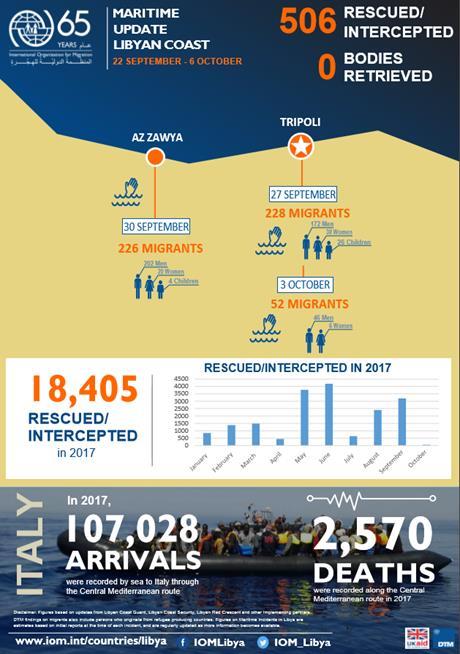CHAPTER 4 - MARITIME INCIDENTS As of the 29th of October, the total number of arrivals to Italy was recorded at 111,302 individuals. With 5,889 having arrived during October.