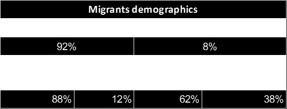 Migrant Demographics Table 3: Demographics breakdown Out of the 423,394 migrants identified 92% were reported as adults and 8% as minors.