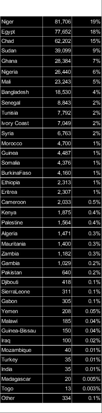 Table 4: Number of Migrants by Mantika
