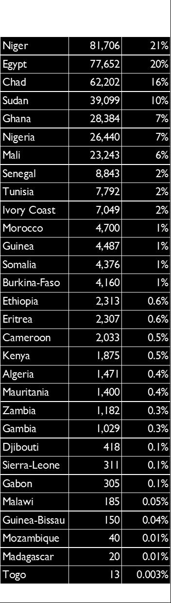 Table 6: Number of African migrants by nationality Out of the 395,185 individuals originating from African countries, 67% (264,471) originate from