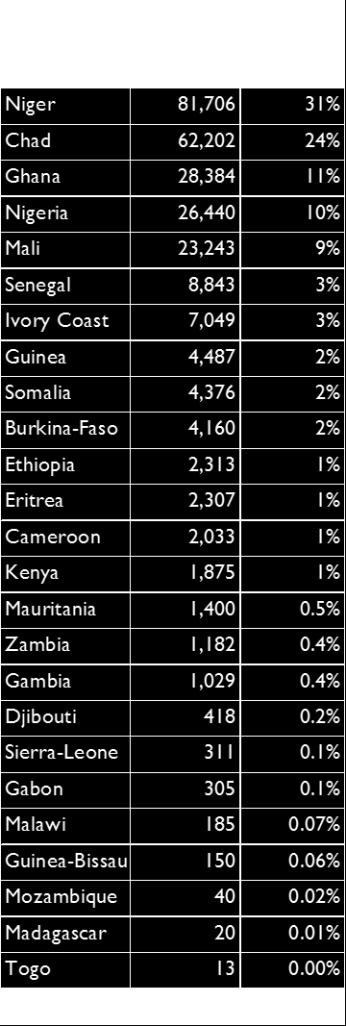 The remaining 45% came from 23 other African countries.