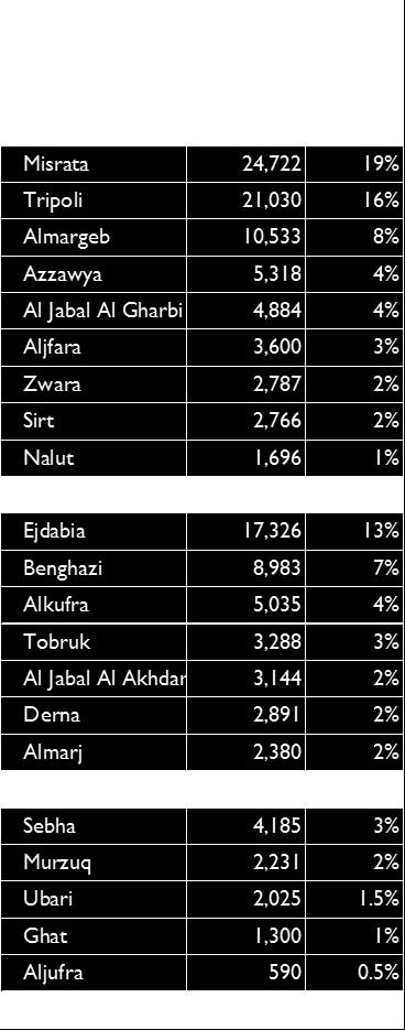 When disaggregated by Mantika, Misrata had the highest proportion (19%) of North African migrants identified in Libya,