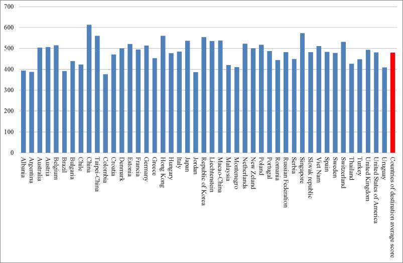 Graph 2 Math scores of the countries of origin of immigrant students and the