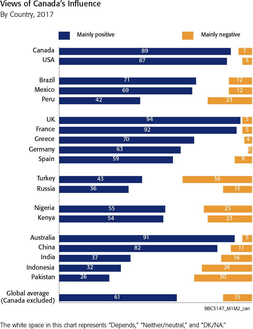 Canada Views of Canada s influence in the world have warmed strongly since 2014, with positive opinion jumping from 56 to 61 per cent on average in the 17 countries surveyed in 2014 and 2017.