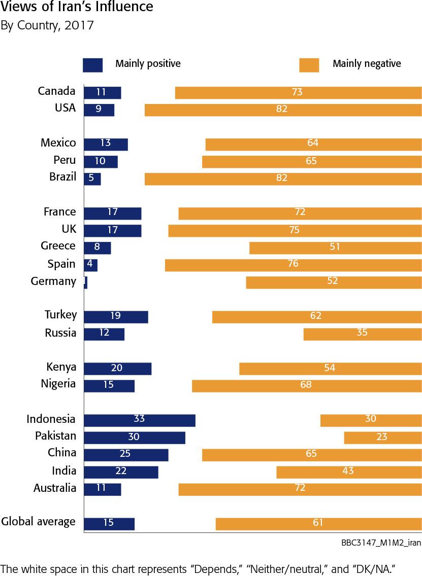 Iran Iran s influence continues to be perceived very negatively in almost all of the 18 countries surveyed in both 2014 and 2017, with average proportions of 61 per cent expressing a negative opinion