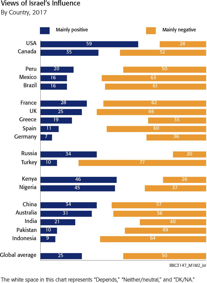 Israel Israel s influence in the world continues to be viewed very negatively overall.