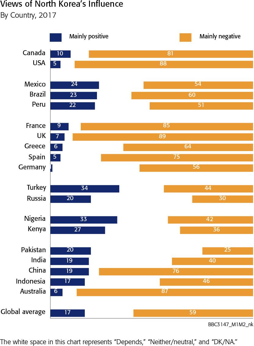 North Korea Attitudes towards North Korea s influence are very negative among the 18 countries surveyed in both 2014 and 2017, and have generally deteriorated.