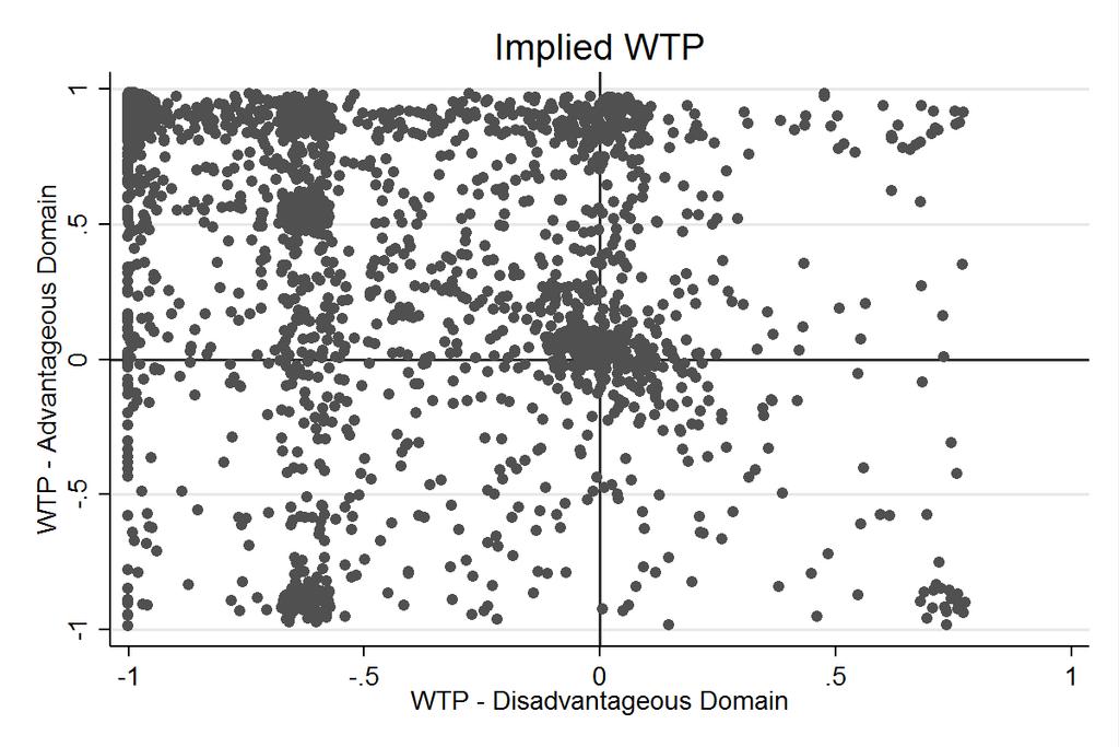 Figure 11: Jittered scattterplot in which each subject is represented as a point in an Euclidian space with W T P a on the vertical axis and W T P d on the horizontal axis. Variable Obs Mean Std. Dev.