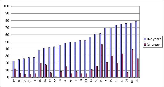 Figure 13. Children 0-2 years and 3 to compulsory school age, only taken care of by parents, 2006 Source: Eurostat.