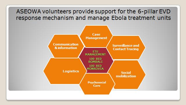 Page 12 Social mobilization Psychosocial Care Figure IV: Pillars of Response by ASEOWA 55. In-country deployments are done by the ASEOWA mission operational structure, headed by General (Dr.
