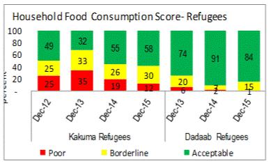 Household food consumption and dietary diversity Food consumption score has improved in both camps compared with previous years.