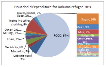 outside the camp and in Kakuma, the price is higher than in markets in Turkana.