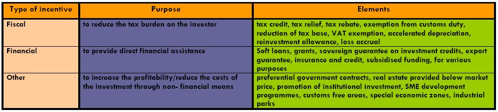 Which incentives-benefits does government use to attract capital?