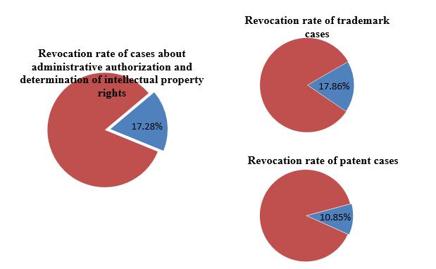administrative actions of administrative departments, as judged by the court, with a revocation rate of 17.