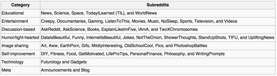 How is Reddit Organized? Reddit is sub-divided in to user-created subsections referred to as subreddits