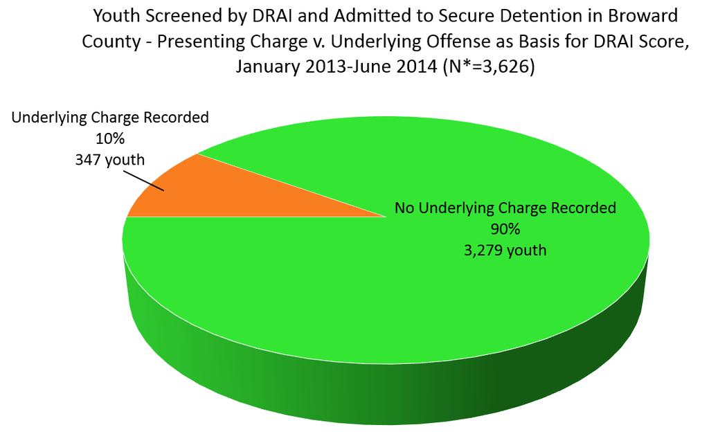 Of youth screened and remanded to secure detention in Broward County, 10% of youth were DRAI screened on the basis of an underlying charge.