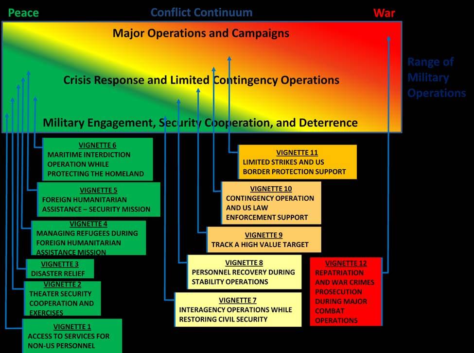 A. VIGNETTES Military operations are conducted across the conflict continuum.