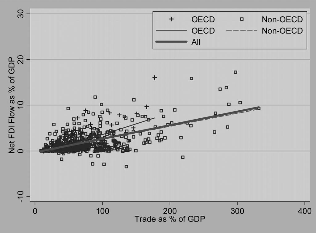 Overall, trade is shown to be positively associated with capital formation.