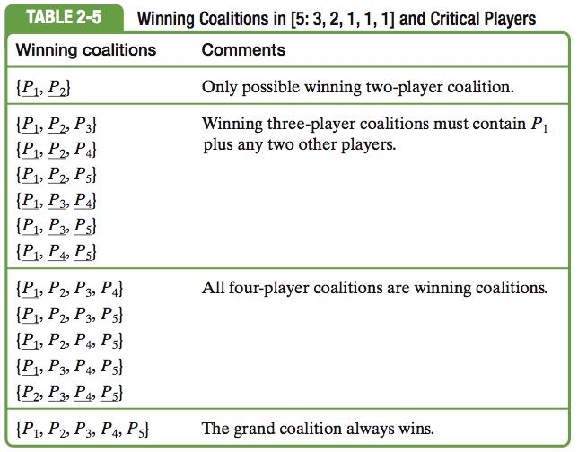 Example 2.11 Winning Coalitions Rule Steps 1 and 2.