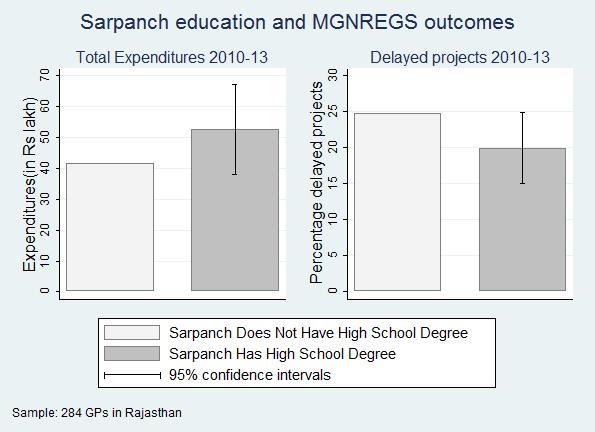Figure 2: Effect of sarpanch education on MGNREGS outcomes GPs that elected a sarpanch with a high school degree received on average 1.
