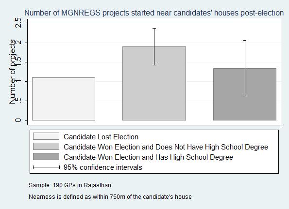 versus losing candidates households would likely overstate the sarpanch effect.