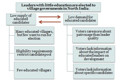 Figure 4: Factors behind the high incidence of uneducated sarpanch The red arrows between supply and demand factors denote a feedback loop that plays a critical role in determining election outcomes.