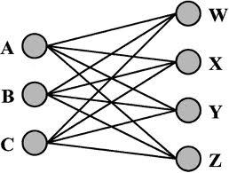 1. 2-mode data can be converted to 1-mode data for analysis using social network techniques -- Conversion of existing 2-mode, non-social network data, into form suitable for social network analysis o