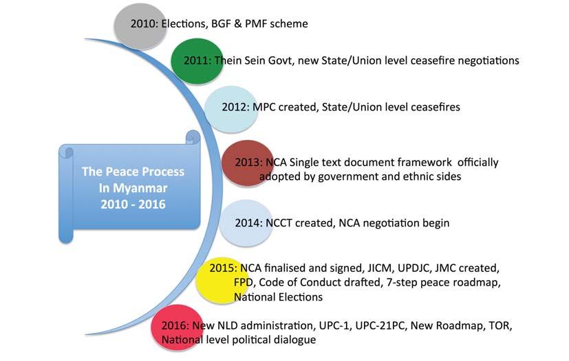 D e velopments in the peace process since 2010 Fi g.