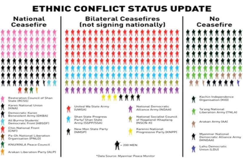 Tracking peace and conflict: An overview A Persistent Contradiction of Peace and Conflict in Myanmar Analysis of 2015-2016 Fig.