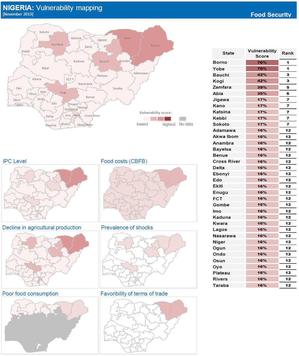 Source: OCHA November 2013 The 8 Sahelian states of Kebbi, Zamfara, Sokoto, Katsina, Kano, Jigawa, Yobe, and Borno have the highest rates of food insecurity.