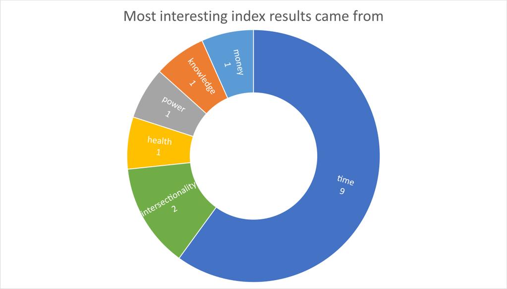 Graph 1: Most interesting results of the index Connecting the dots: EIGE in the EU Presentation by Pavel Trantina, European Economic and Social Committee (EESC) The president of the SOC section of
