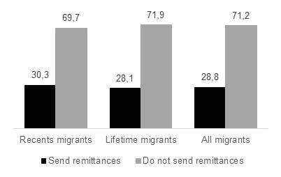 Tadjuddin Noer Effendi about 14.1%. Whereas, migrants that did not send remittances in younger cities were about 56.7% and 85.9% in older cities.